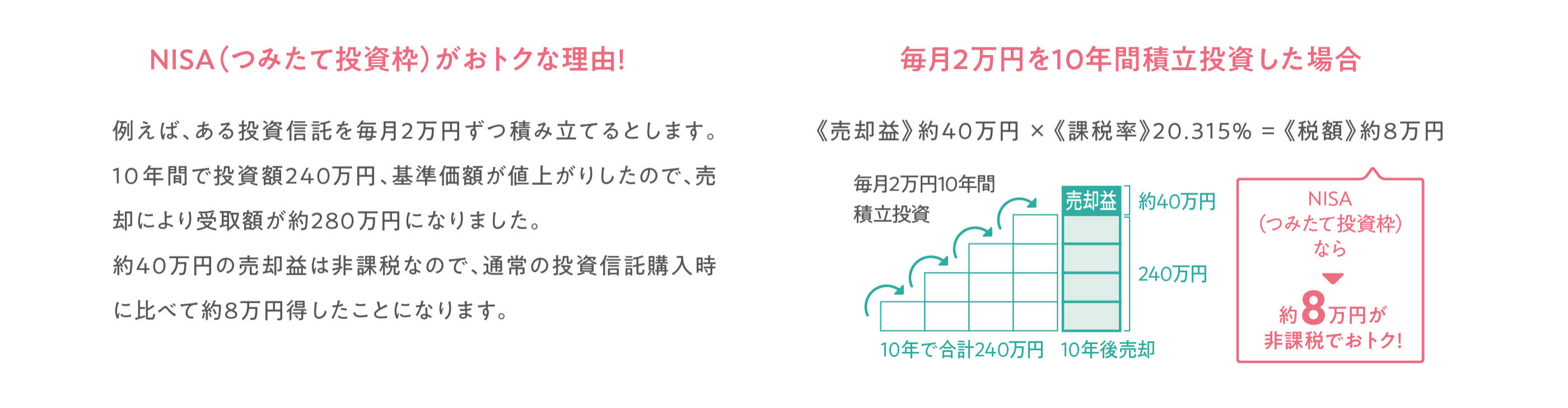 NISA（つみたて投資枠）がおトクな理由！　毎月2万円を10年間積立投資した場合