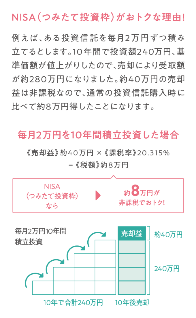 NISA（つみたて投資枠）がおトクな理由！　毎月2万円を10年間積立投資した場合