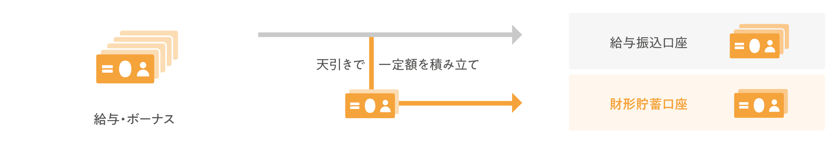 天引きで一定額を積立