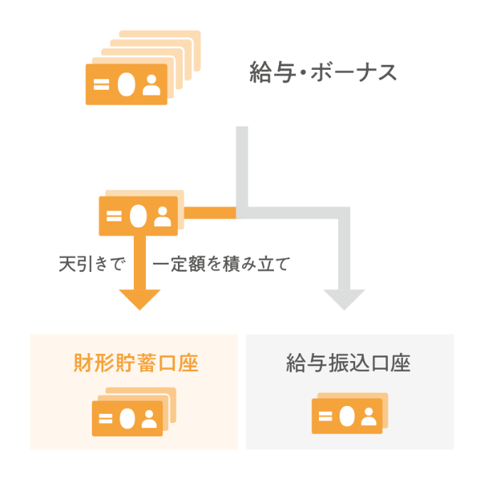 天引きで一定額を積立