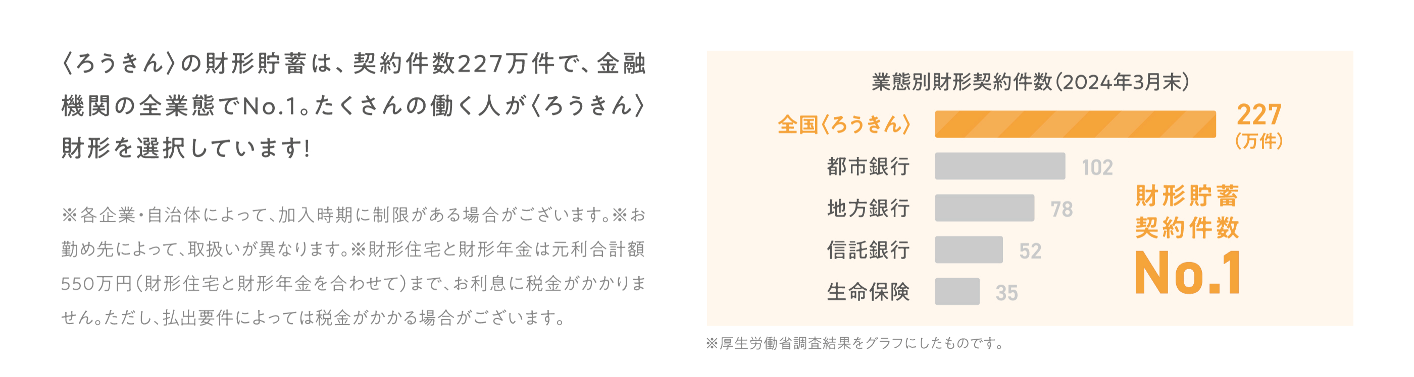 くろうきん〉の財形貯蓄は、契約件数227万件で、金融機関の全業態でNo.1。たくさんの働く人がくろうきん＞財形を選択しています！