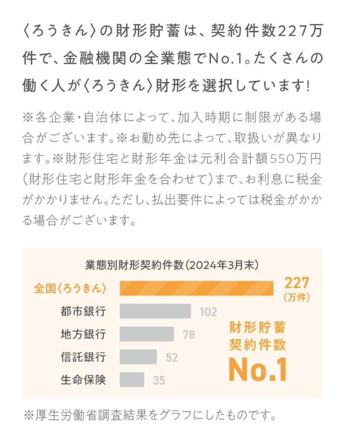 くろうきん〉の財形貯蓄は、契約件数227万件で、金融機関の全業態でNo.1。たくさんの働く人がくろうきん＞財形を選択しています！