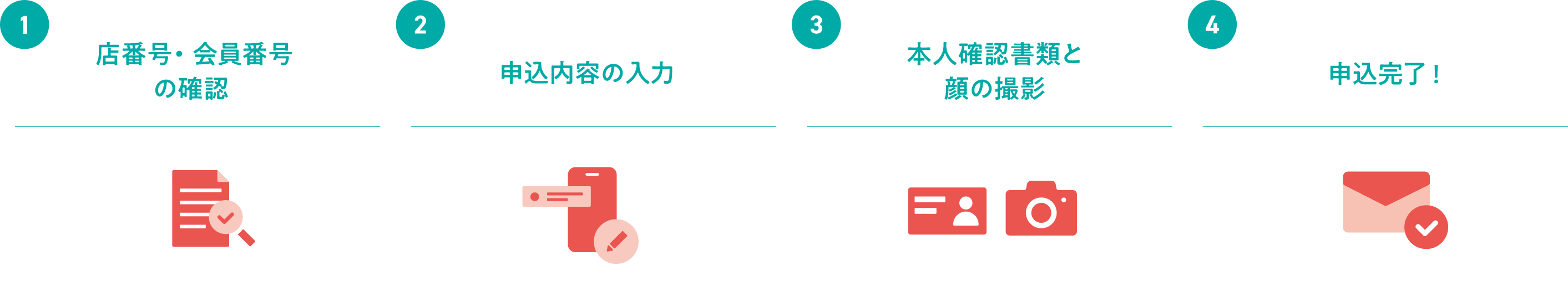 店番号・会員番号の確認　申込内容の入力　本人確認書類と顔の撮影　申込完了！