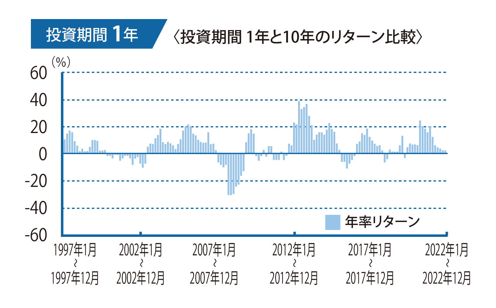 投資期間1年のグラフ画像