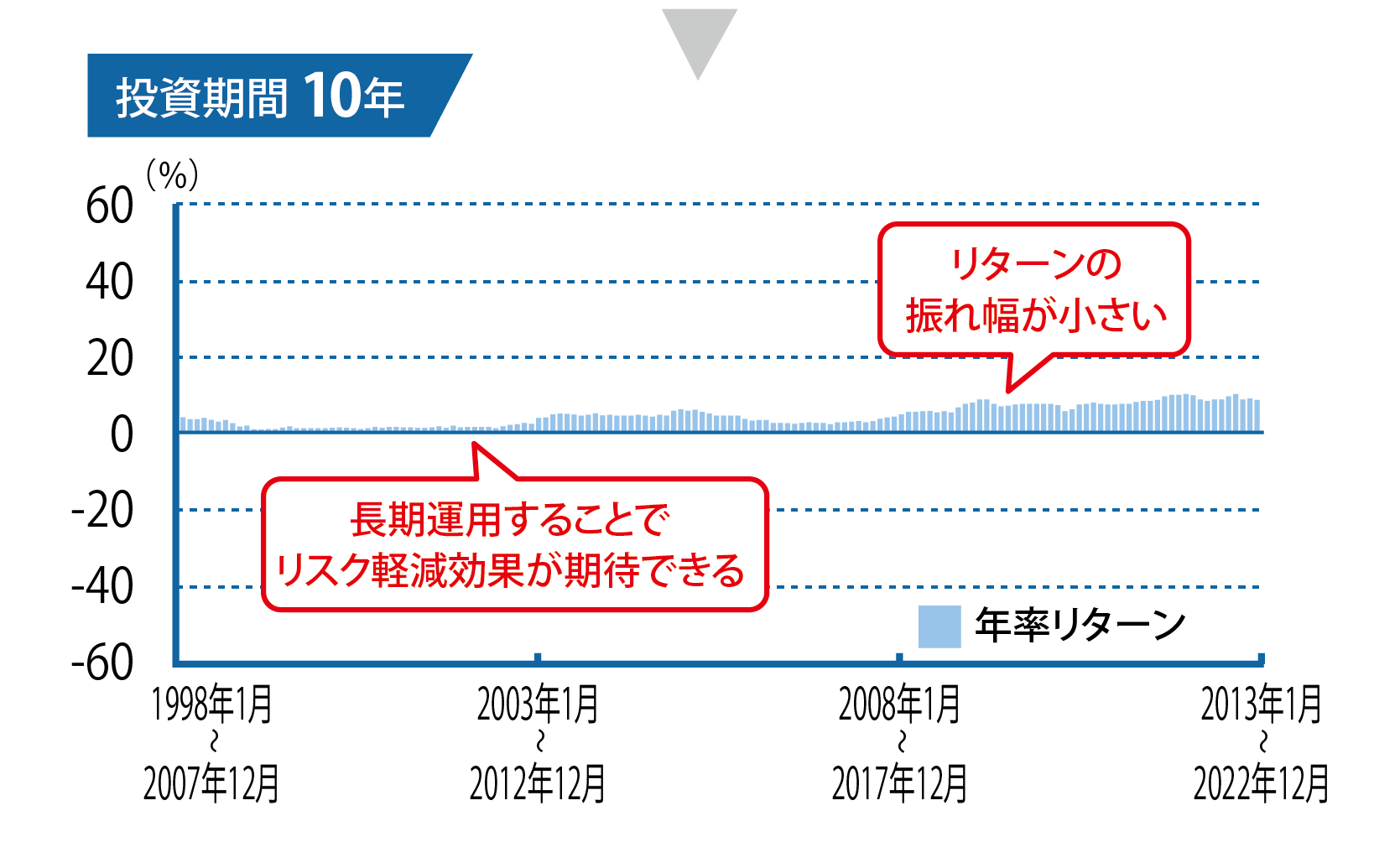 投資期間10年のグラフ画像