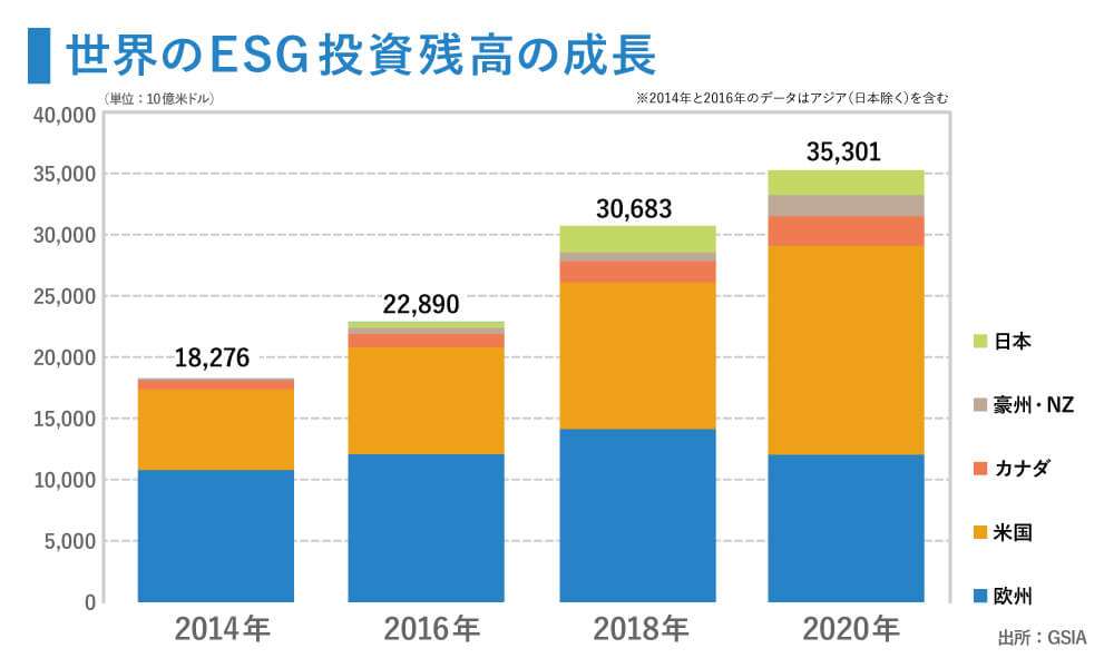 世界のESG投資残高の成長