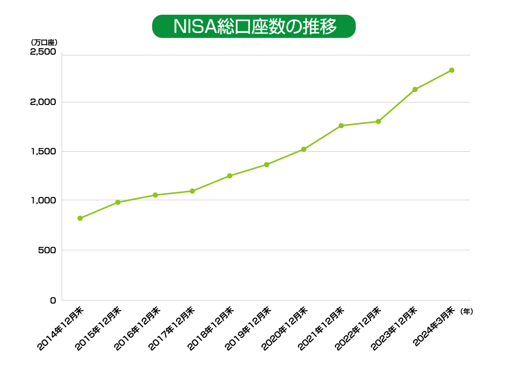 NISA総合口座数の推移