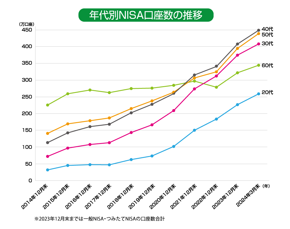 年代別NISA口座数の推移