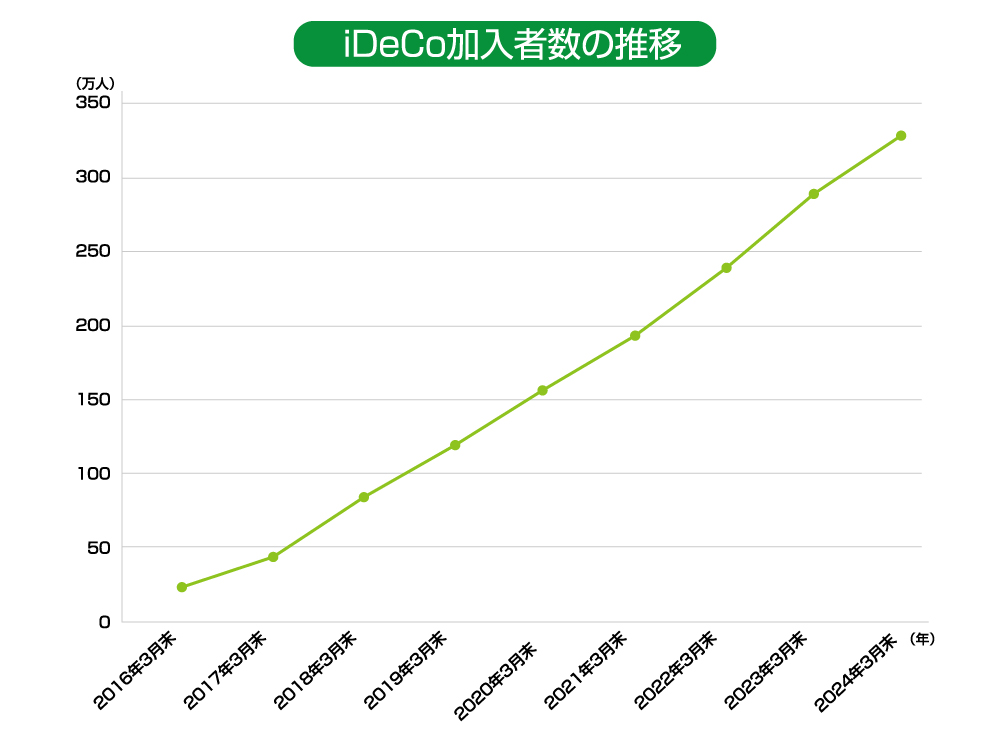 iDeCo加入者数の推移