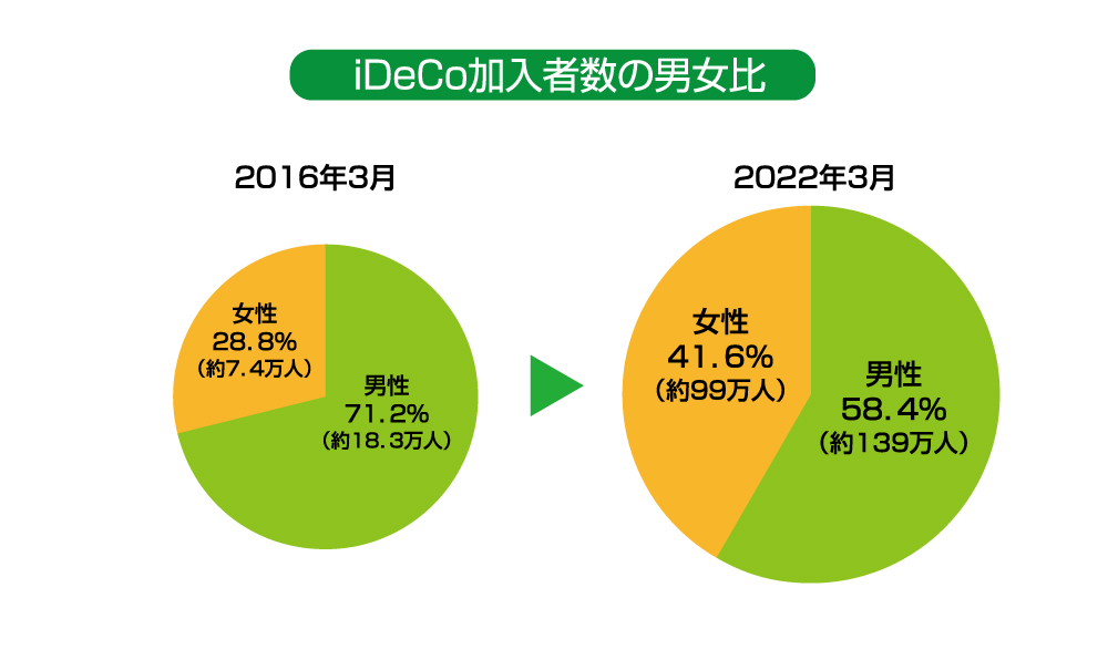 iDeCo加入者数の男女比