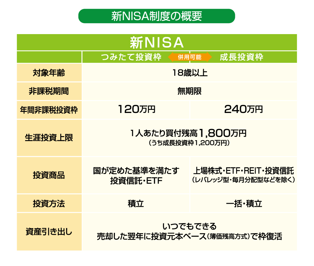 新NISA制度の概要