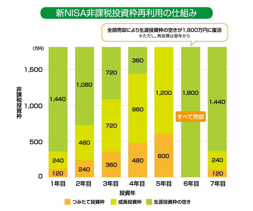 新NISA非課税投資枠再利用の仕組み