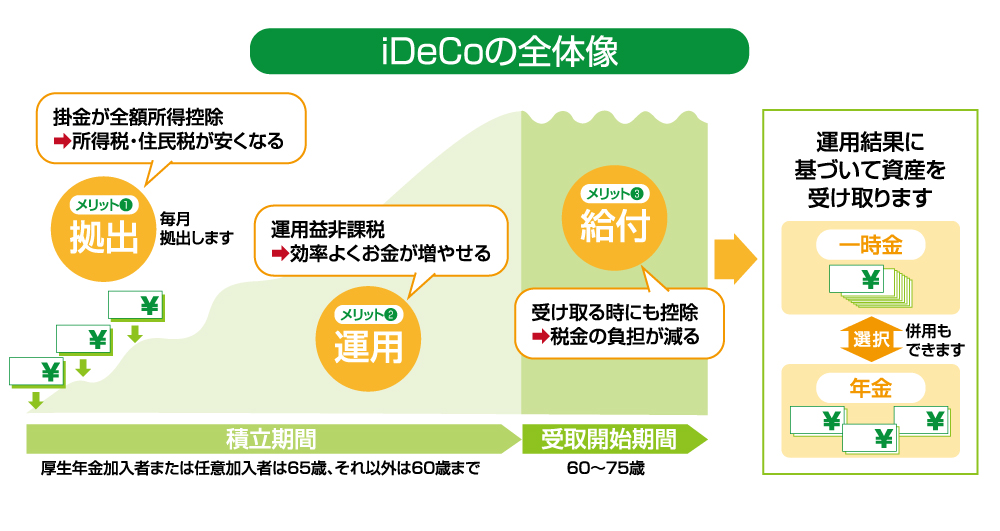 iDeCoの全体像