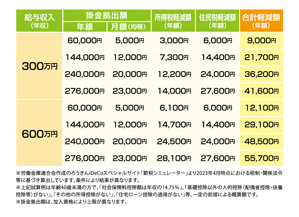 軽減額のシミュレーション