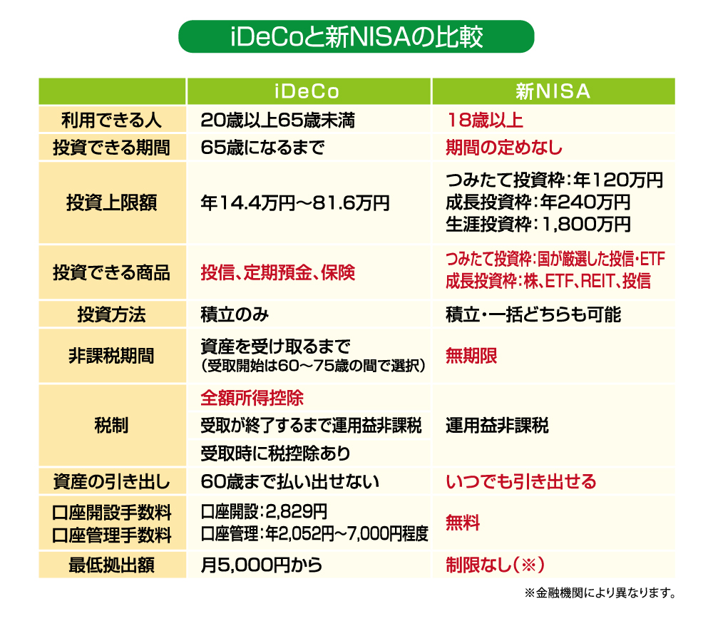 iDeCoと新NISAの比較