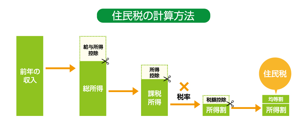 住民税の計算方法