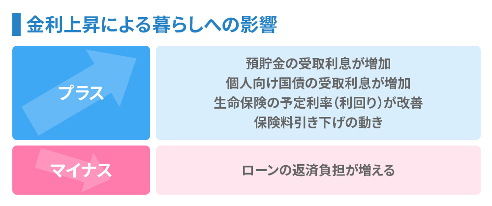 金利上昇による暮らしへの影響