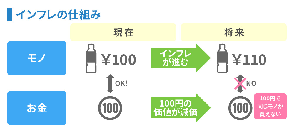 インフレの仕組み