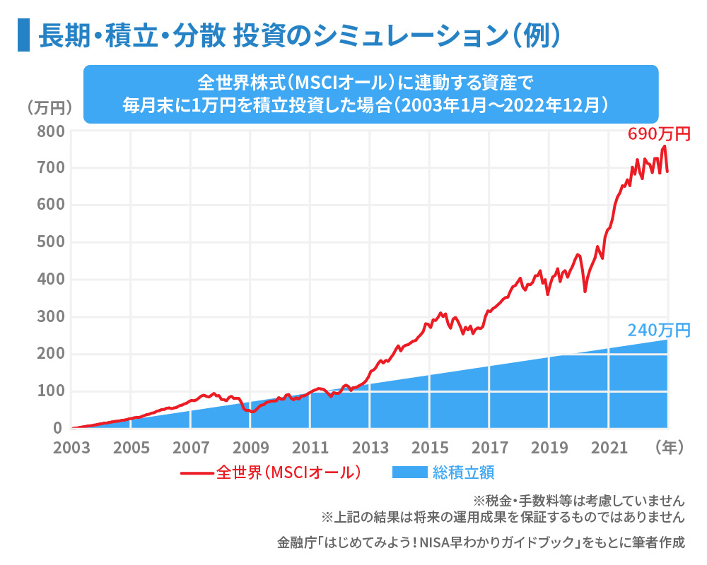 投資シミュレーション