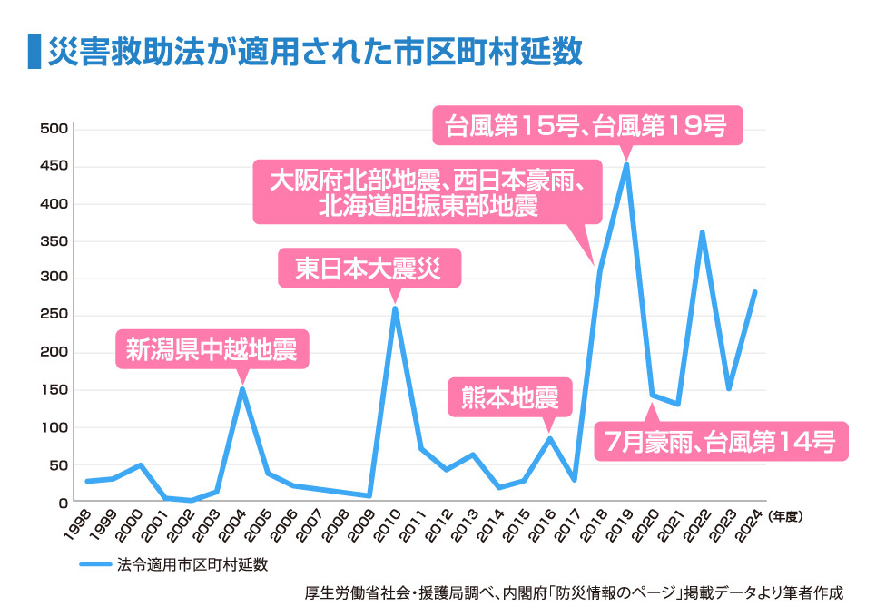 災害救助法が適用された市区町村延数