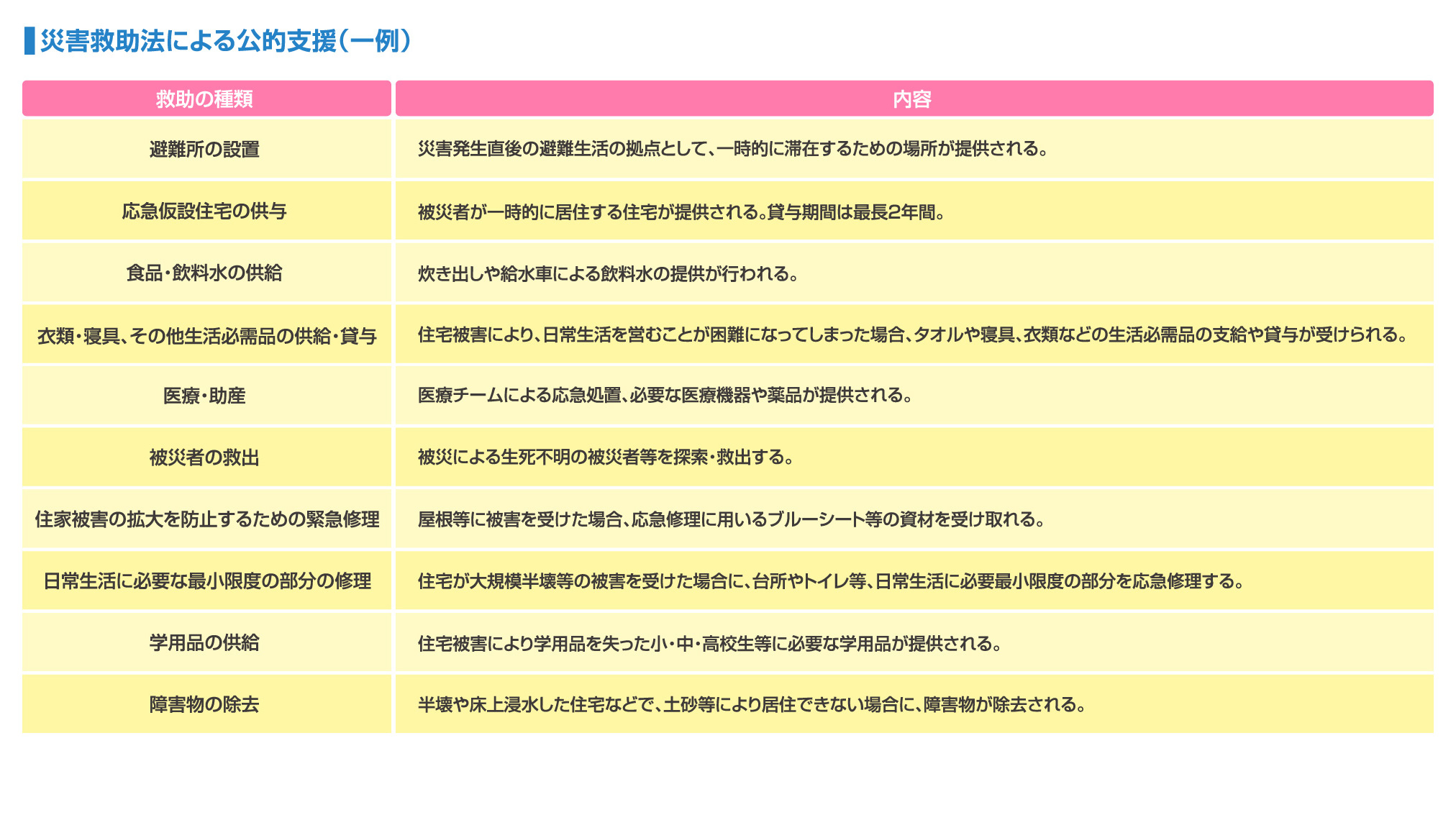 災害救助法による公的支援(一例)