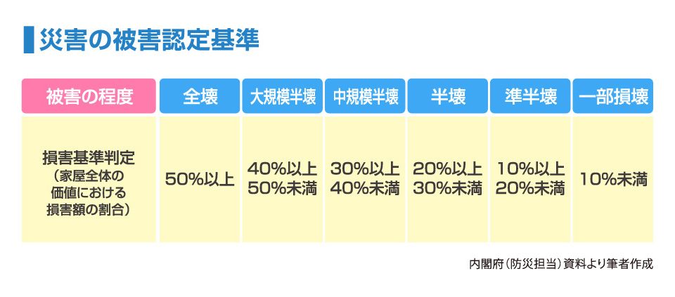 災害の被害認定基準
