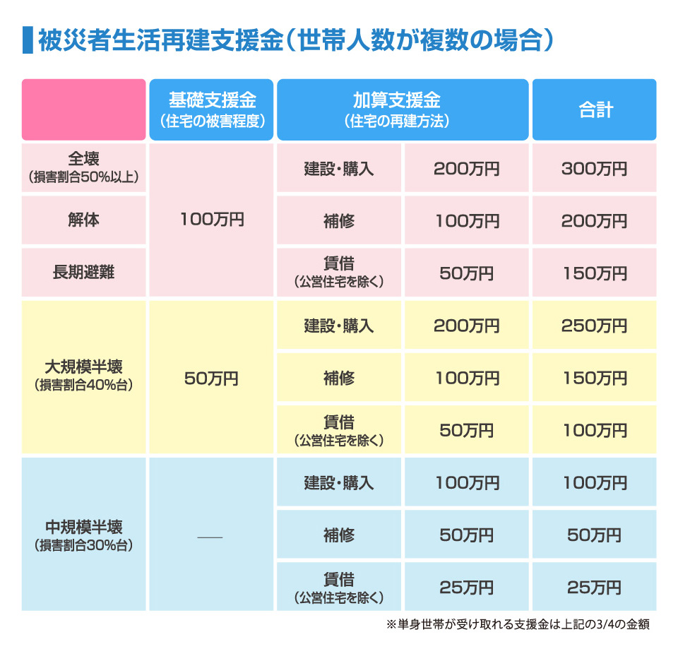被災者生活再建支援金(世帯人数が複数の場合)
