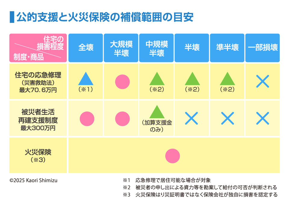 公的支援と火災保険の補償範囲の目安