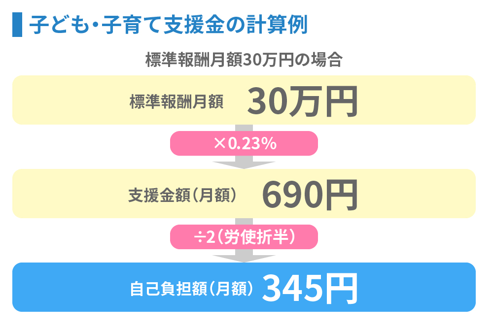 子ども・子育て支援金の計算例