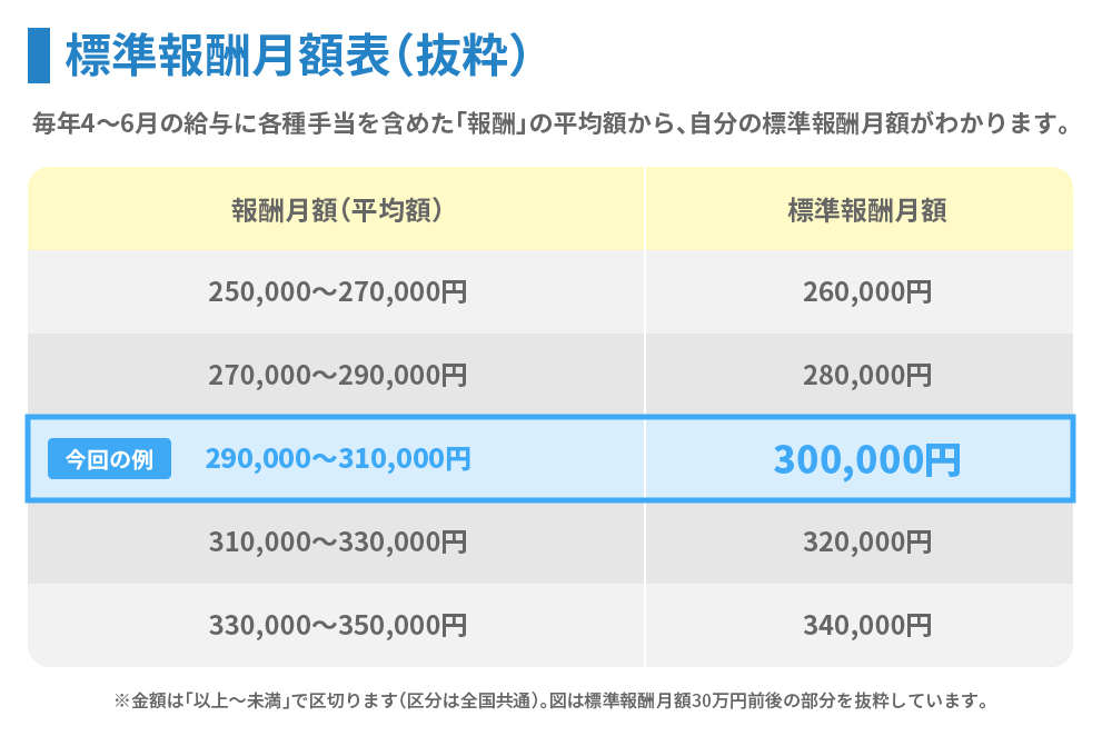 標準報酬月額表（抜粋）