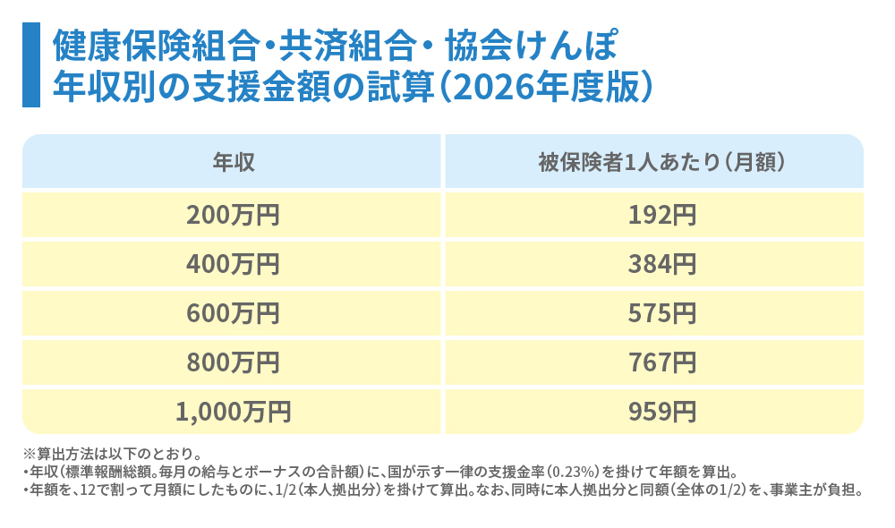 健康保険組合・共済組合・協会けんぽ 年収別の支援金額の試算（2026年度版）