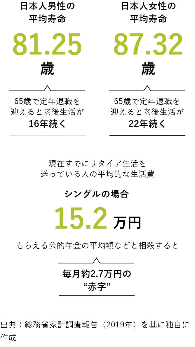 日本人男性の平均寿命81.25歳65歳で定年退職を迎えると老後生活が16年続く日本人女性の平均寿命87.32歳65歳で定年退職を迎えると老後生活が22年続く現在すでにリタイア生活を送っている人の平均的な生活費シングルの場合15.2万円もらえる公的年金の平均額などと相殺すると毎月約2.7万円の“赤字”出典：総務省家計調査報告（2019年）を基に独自に作成