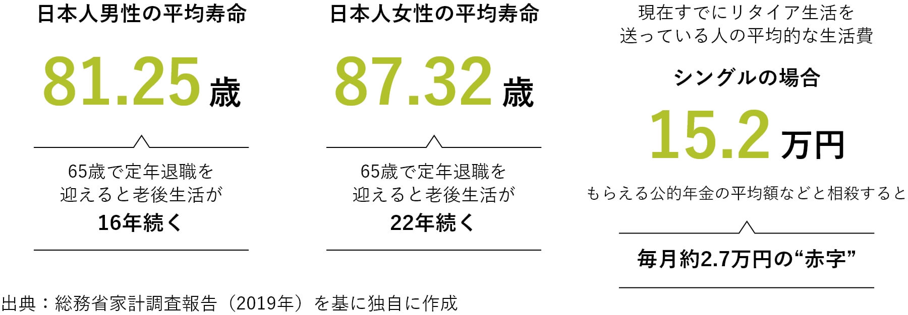 日本人男性の平均寿命81.25歳65歳で定年退職を迎えると老後生活が16年続く日本人女性の平均寿命87.32歳65歳で定年退職を迎えると老後生活が22年続く現在すでにリタイア生活を送っている人の平均的な生活費シングルの場合15.2万円もらえる公的年金の平均額などと相殺すると毎月約2.7万円の“赤字”出典：総務省家計調査報告（2019年）を基に独自に作成