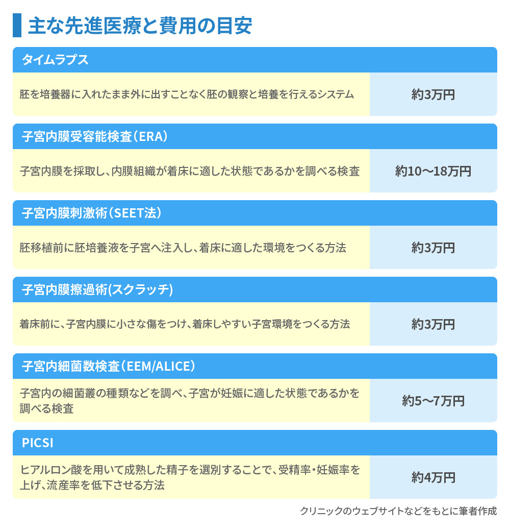 主な先進医療と費用の目安