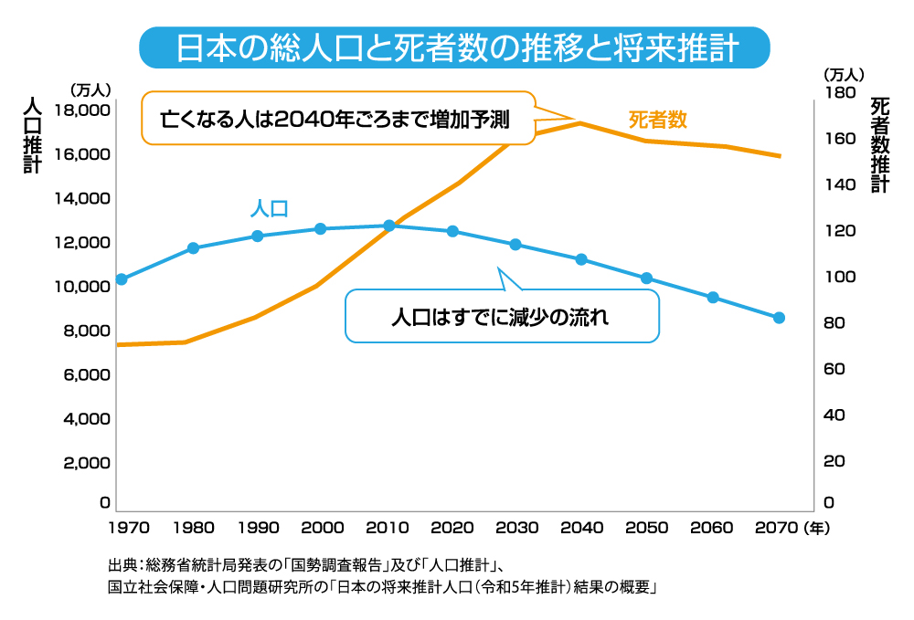 日本の総人口と死者数の推移と将来推計