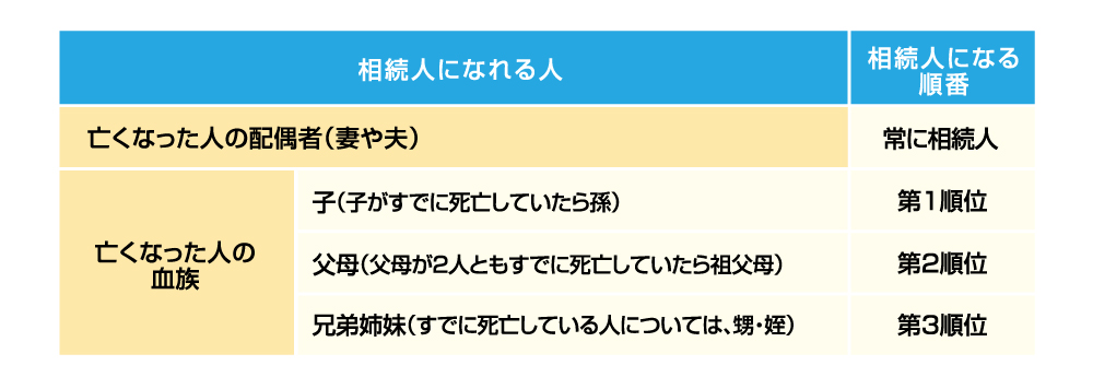 相続人になれる人とその順番