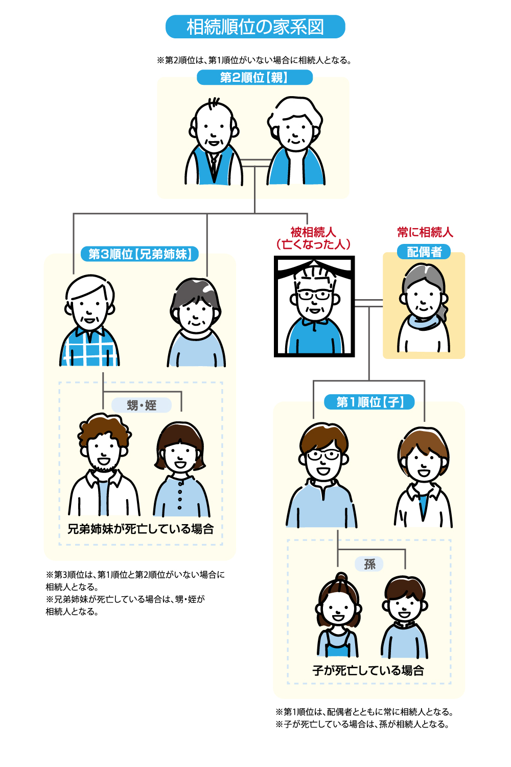 相続順位の家系図