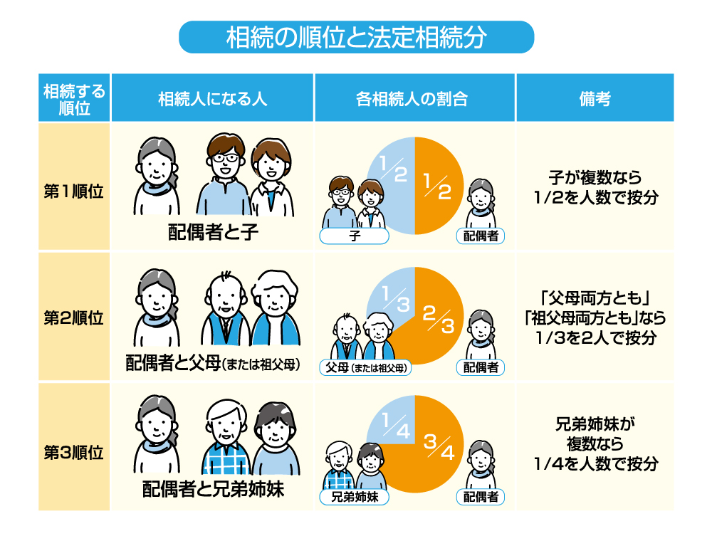 相続の順位と法定相続分