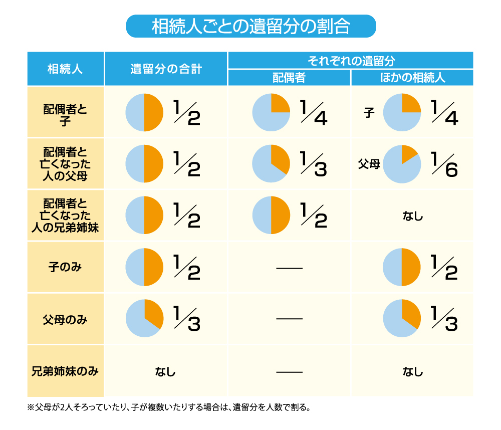 相続人ごとの遺留分の割合