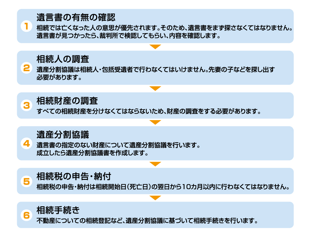 相続手続きの流れ