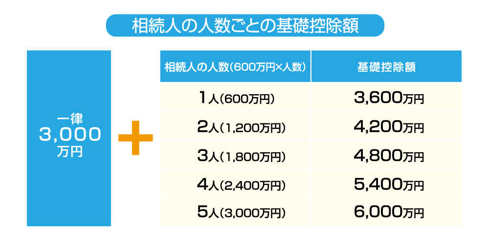 相続人の人数ごとの基礎控除額