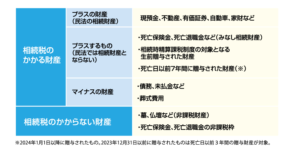 相続税のかかる財産とかからない財産