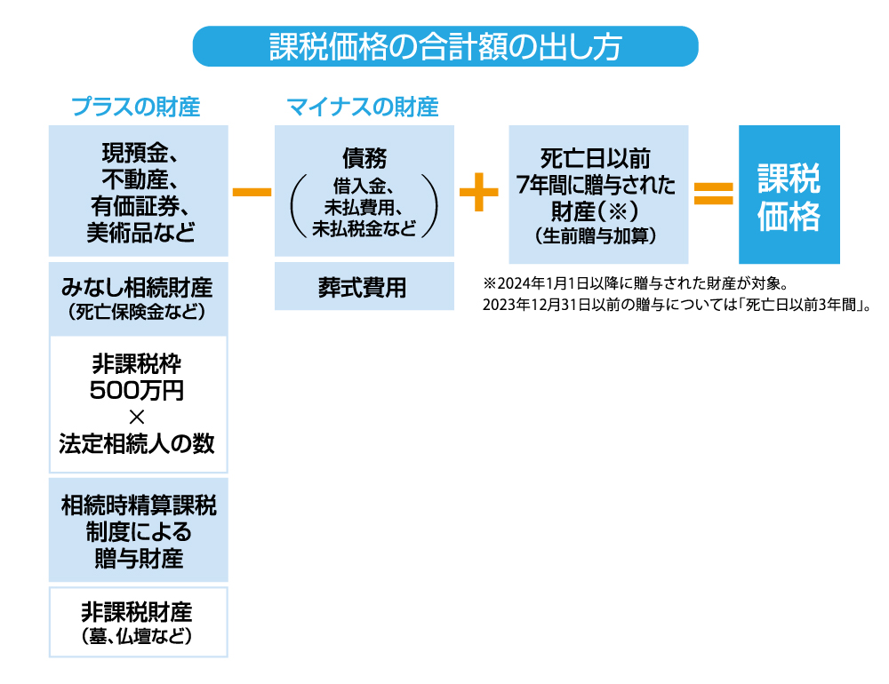 課税価格の合計額の出し方