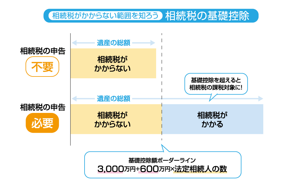 相続税の基礎控除