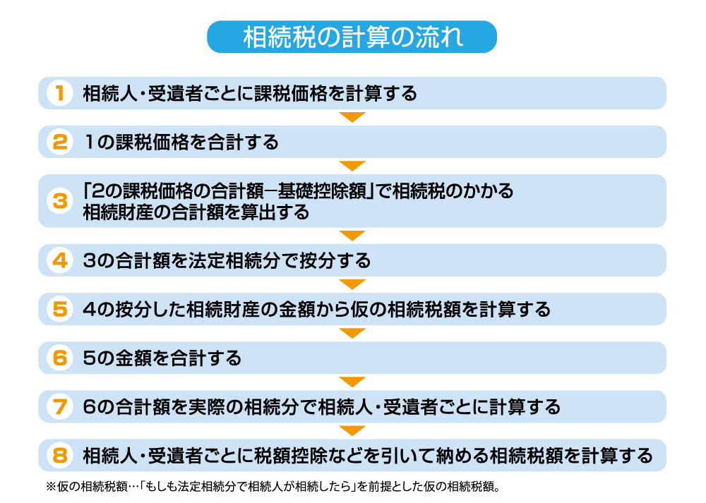 相続税の計算の流れ