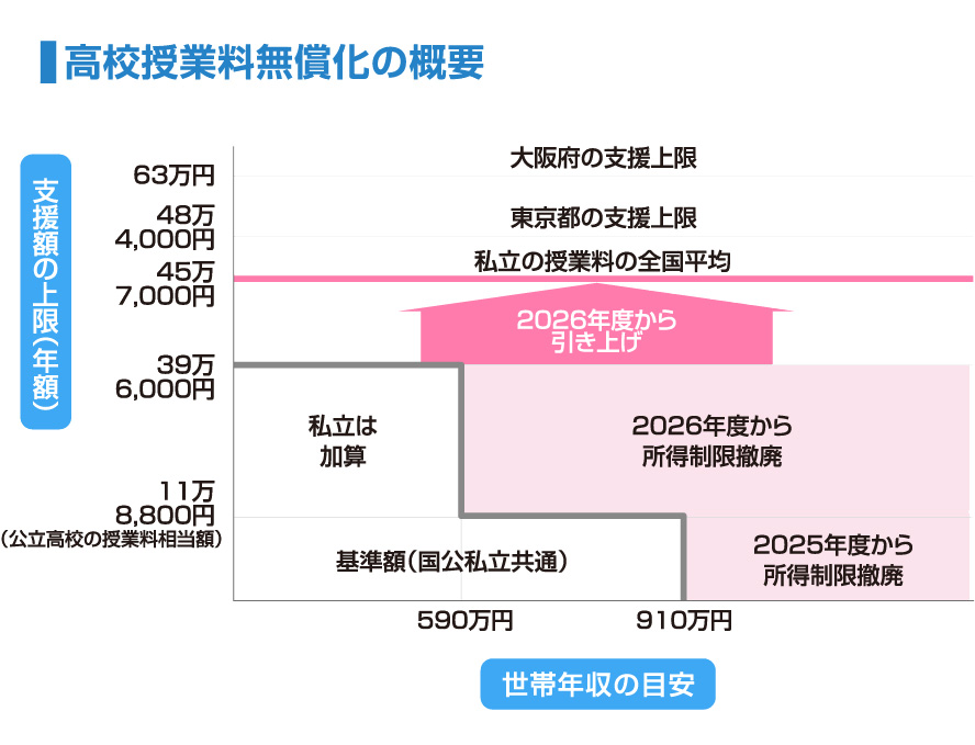 高校授業無償化の概要