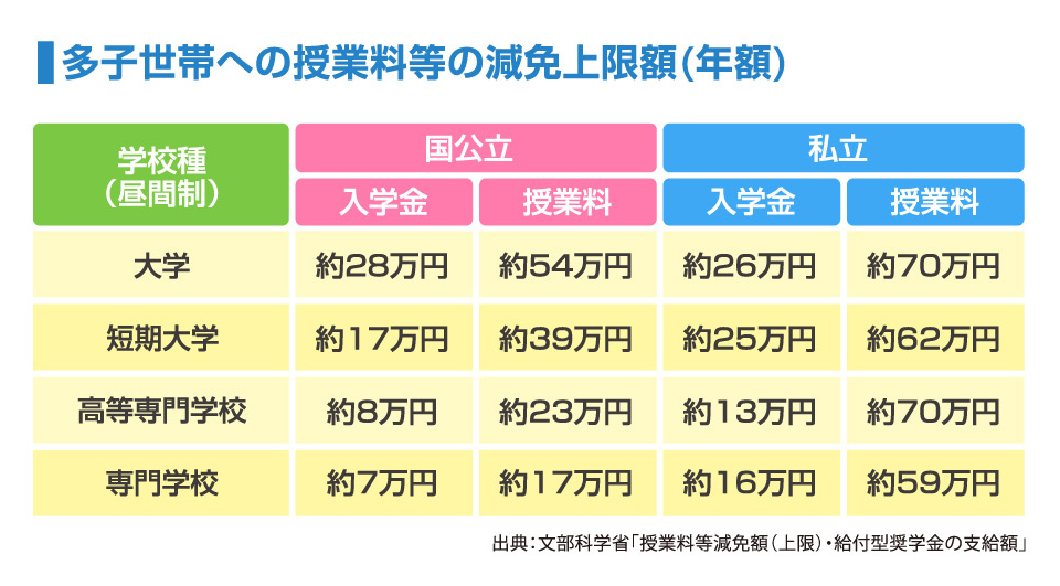 多子世帯への授業料等の減免上限額(年額)