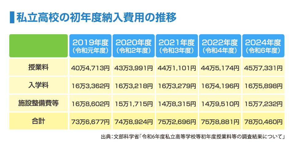 私立高校の初年度納入費用の推移