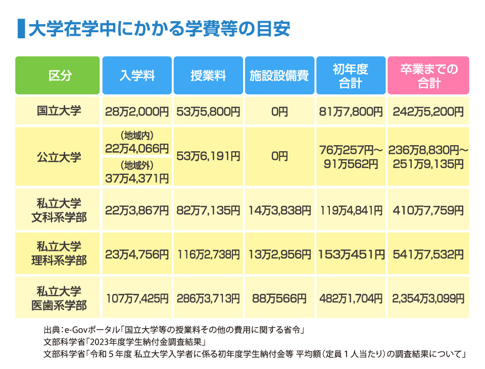 大学在学中にかかる学費等の目安