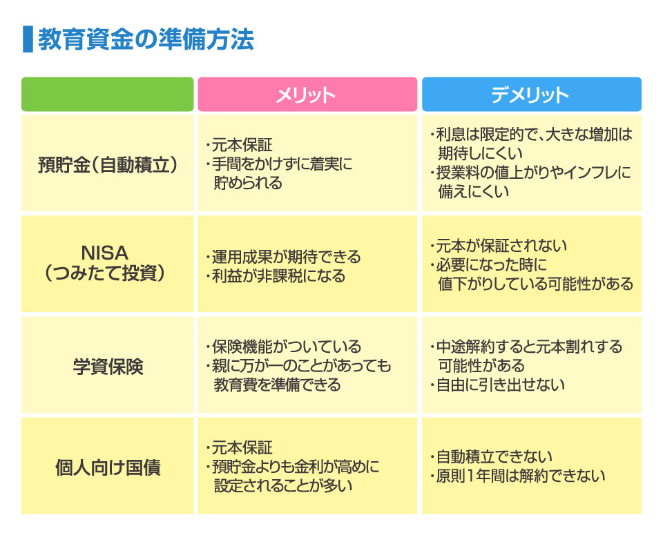 教育資金の準備方法